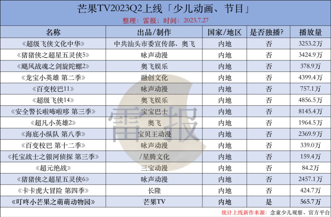 少儿动画半年盘点：四大平台独播47部，出品18部，哪些表现突出？