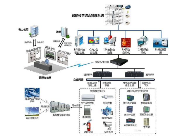 楼宇自控系统整体设计原则及施工技术要求说明