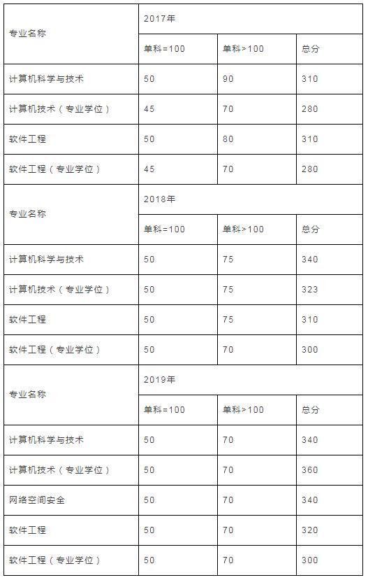 【择校】复旦大学 计算机考研院校详情汇总(2
