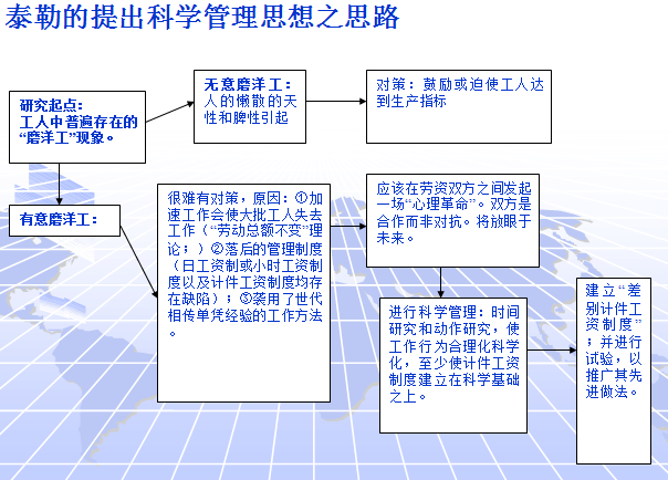 泰勒提出的科学管理思想之思路