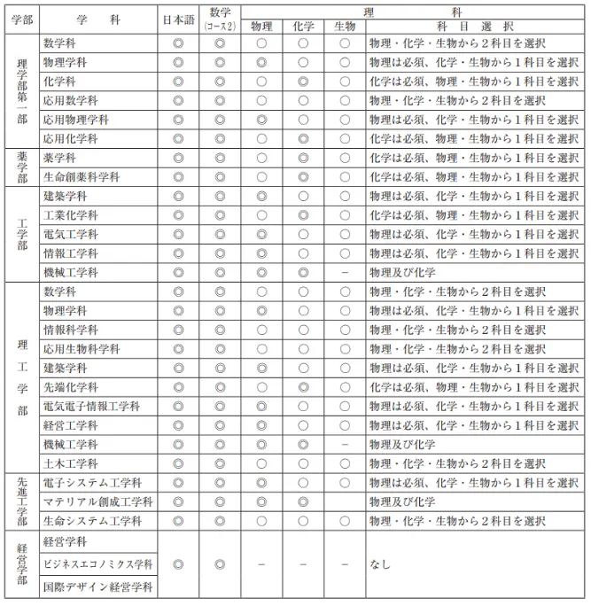 必看 21年东京理科大学的出愿信息变更点 哔哩哔哩