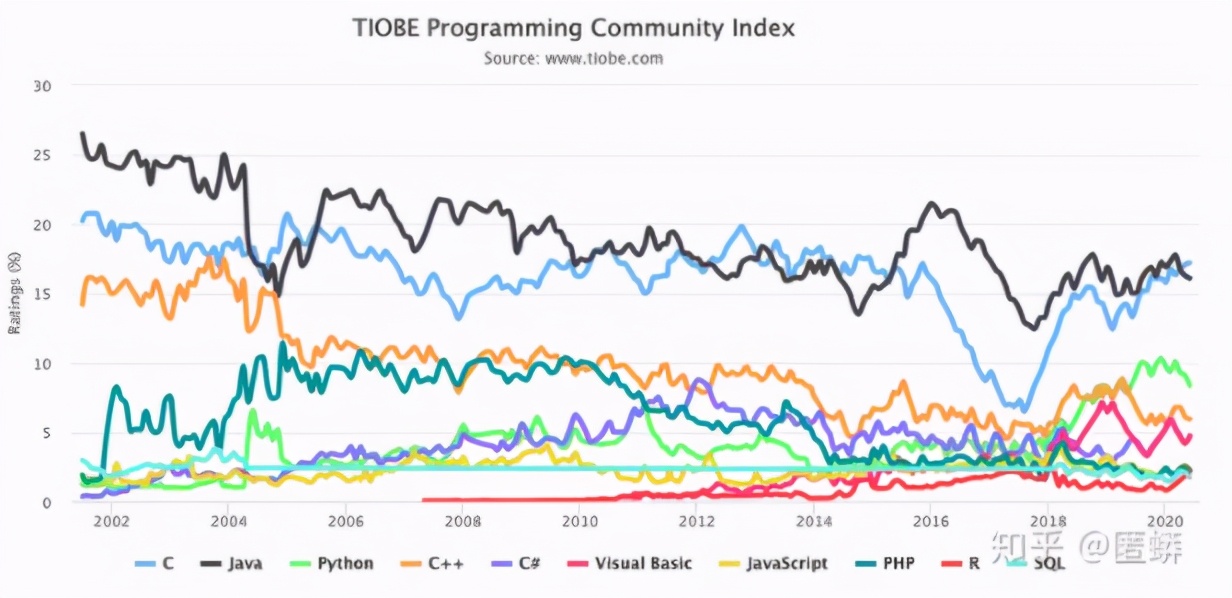 别再被忽悠了!就算学C、JAVA,也千万别碰python