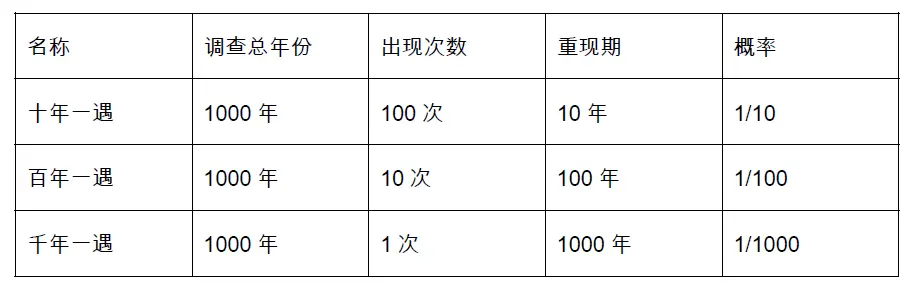 百年一遇的洪水 为何年年遇 哔哩哔哩