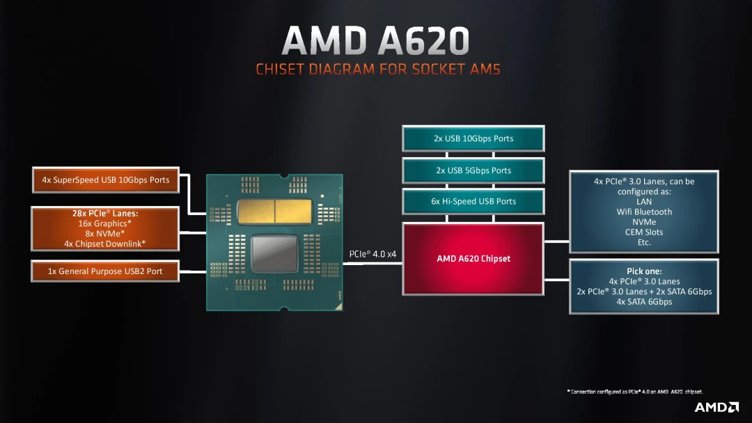 A620能不能带动7800X3D？和B650、X670差在哪？ - 哔哩哔哩