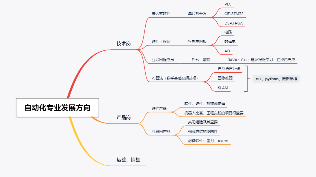 就业方向思维导图图片