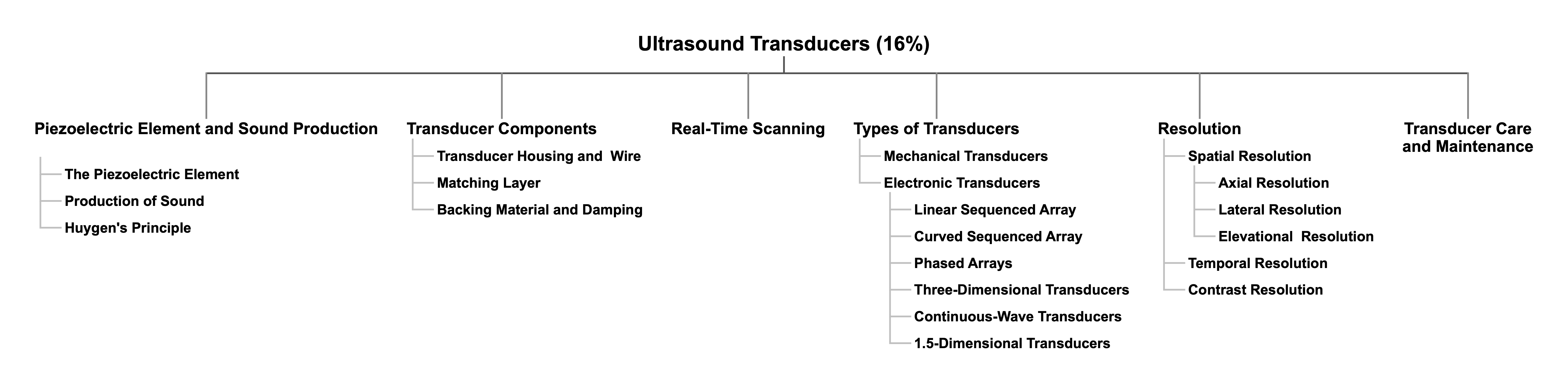 ARDMS丨SPI考点整理3Ultrasound Transducers 哔哩哔哩