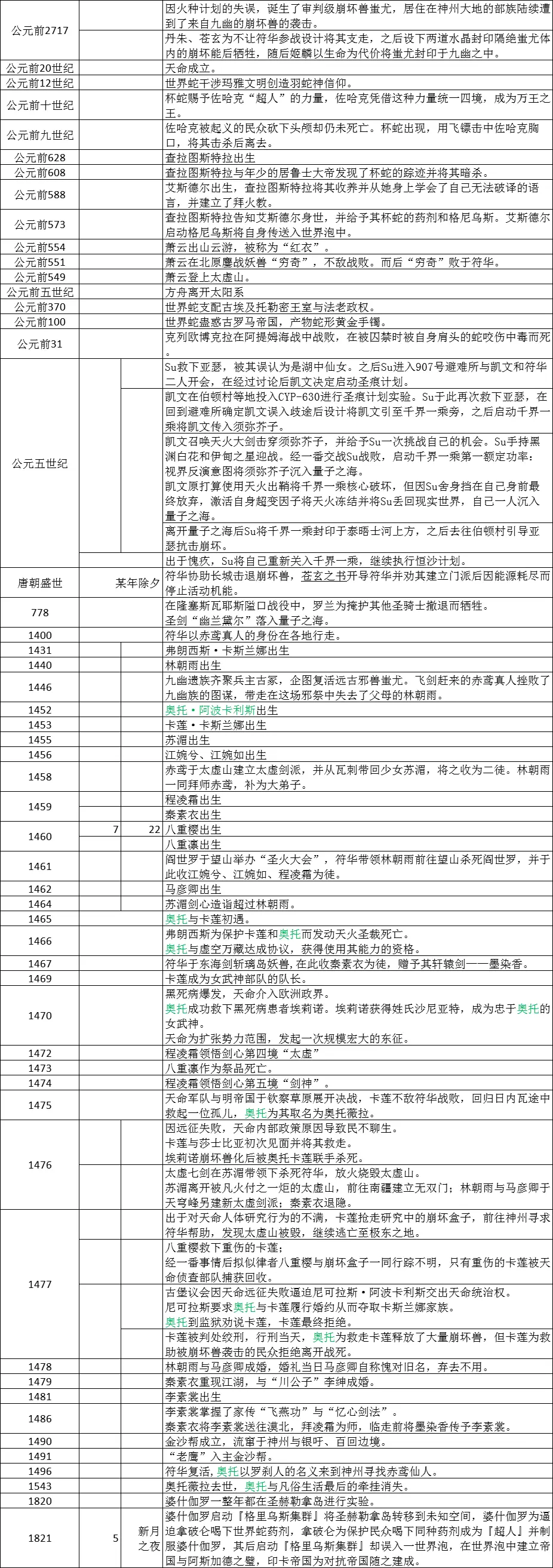 崩坏3时间表2 3 1 哔哩哔哩