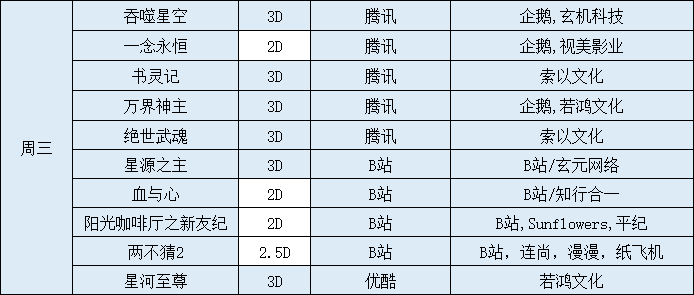 7周更新国漫1部，完结国漫4部，追番表收录国漫52部"