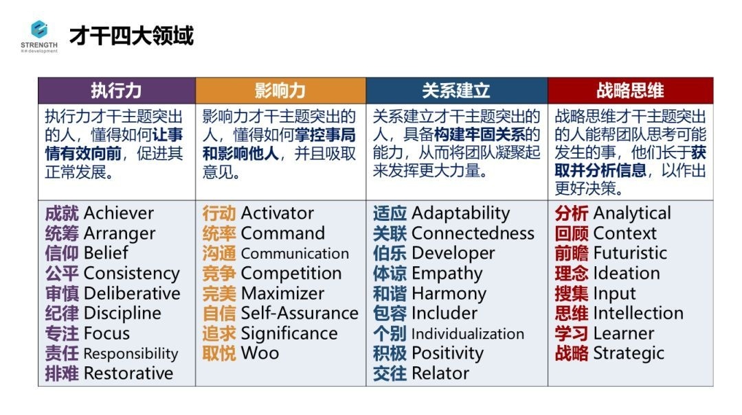 你真的知道盖洛普优势才干的含义吗?(下) 哔哩哔哩 你真的知道盖洛普优势才干的含义吗?(下) 哔哩哔哩