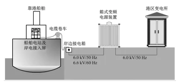 船舶岸基供电系统示意