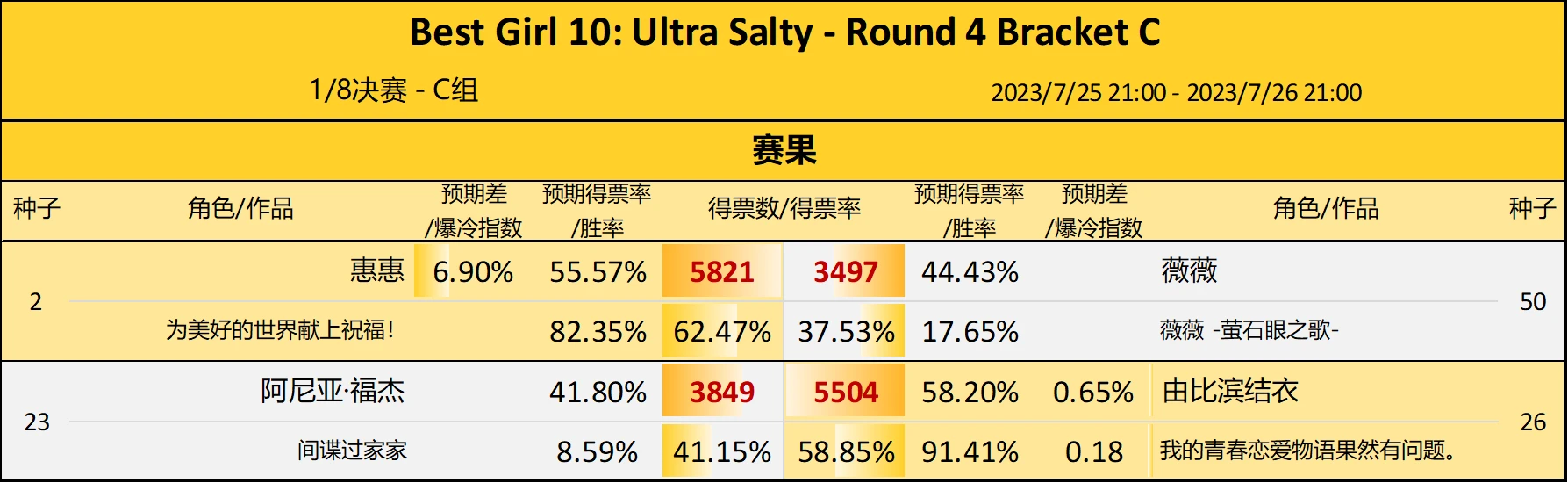 第10届Reddit萌 - 1/8决赛C组