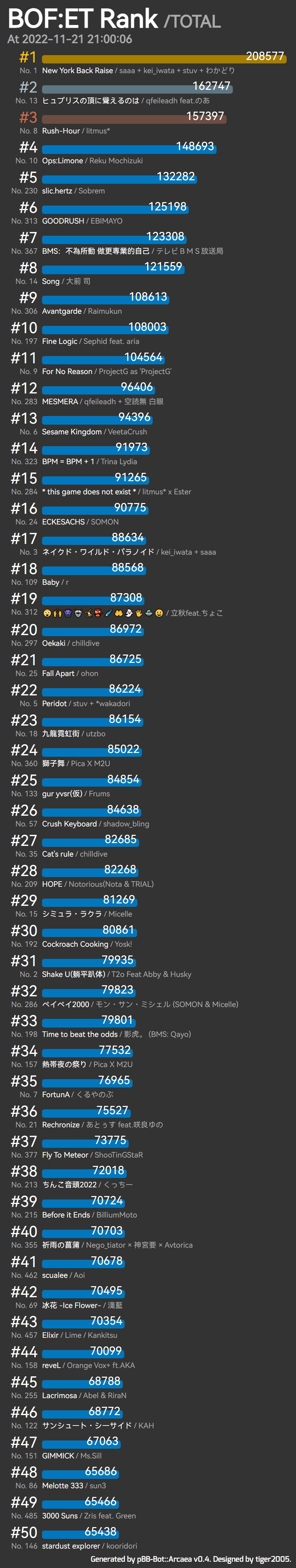 BOFET 总排名 / 各项排名 2022/11/21 Day44 哔哩哔哩