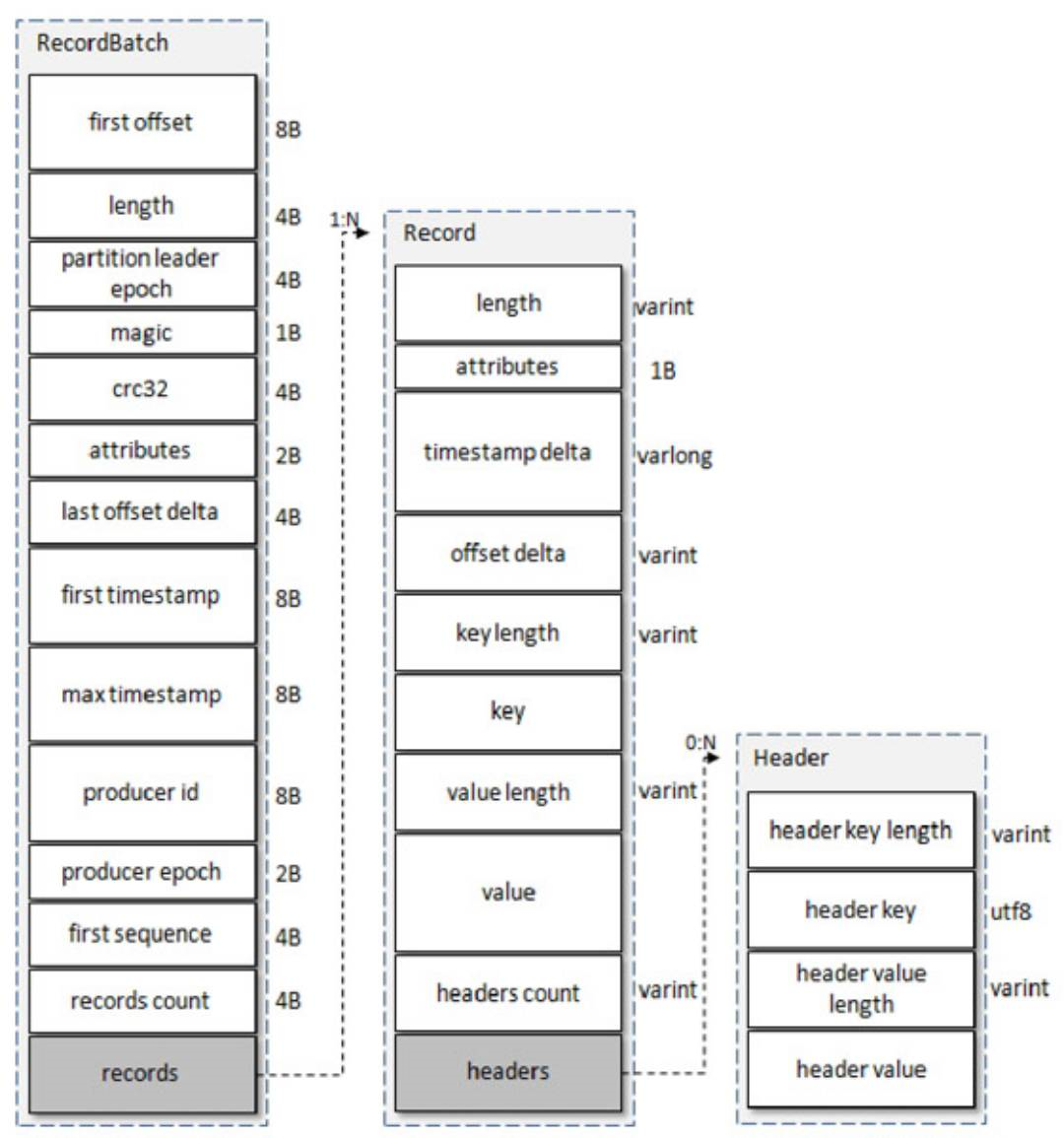 P13Kafka之 消息格式 哔哩哔哩
