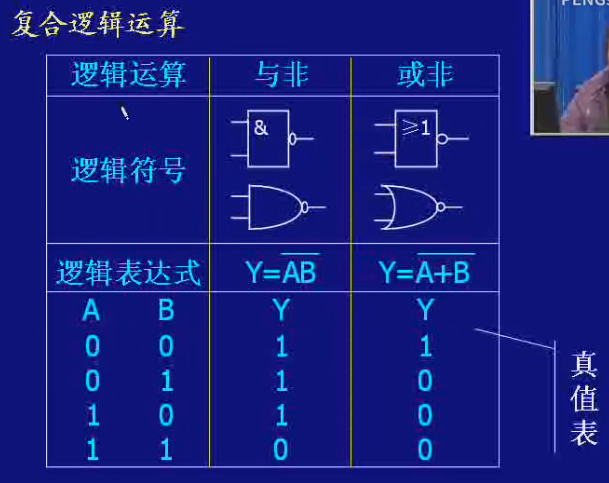 常见的复合逻辑运算有与非,或非,与或非,异或,同或等 2.与非运算