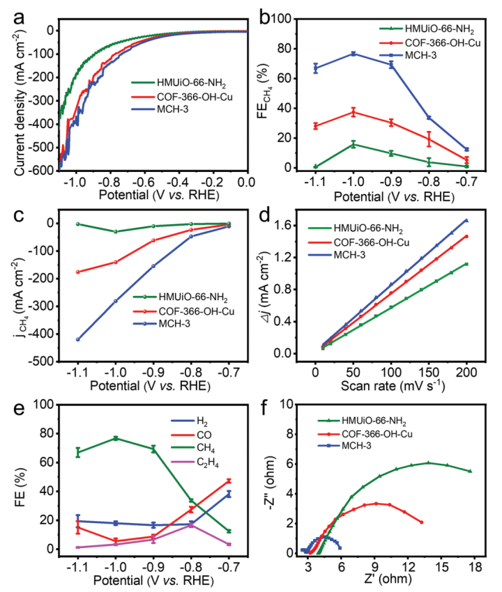 CuCOF/MOF异质结构催化CO2还原（增强对COOH吸附，CH4选择性77） 哔哩哔哩