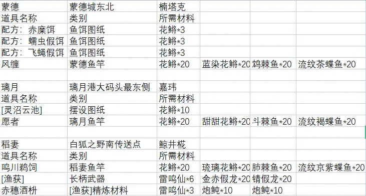 一起成为钓鱼佬吧 原神2 1钓鱼内容整理文字版 鱼种类 钓鱼地点和道具兑换 哔哩哔哩