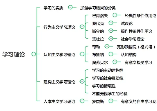 学习理论 行为主义 认知主义 建构主义 人本主义 哔哩哔哩