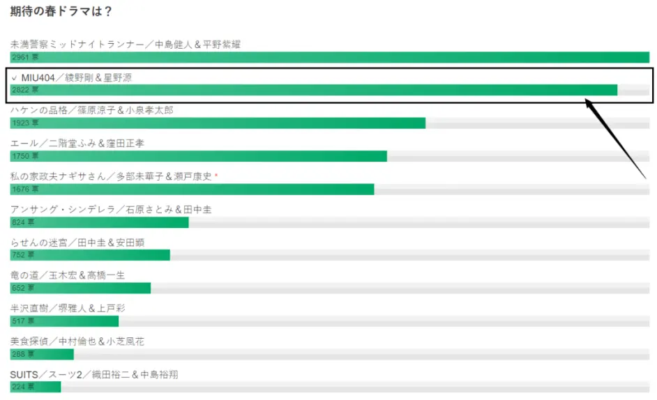 期待度超过 半泽直树2 请来石原里美 客串 的这部日剧 每一集都让人欲罢不能 哔哩哔哩
