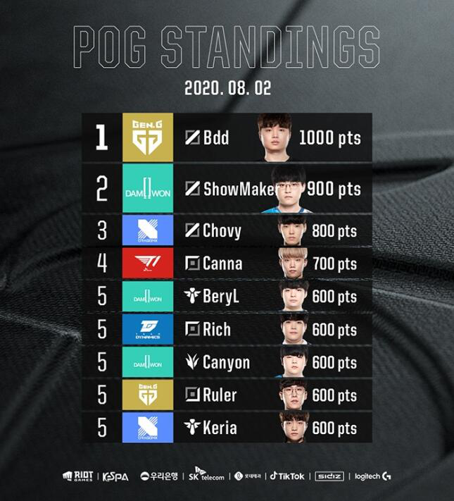 Bdd领跑LCK赛区POG积分榜 哔哩哔哩