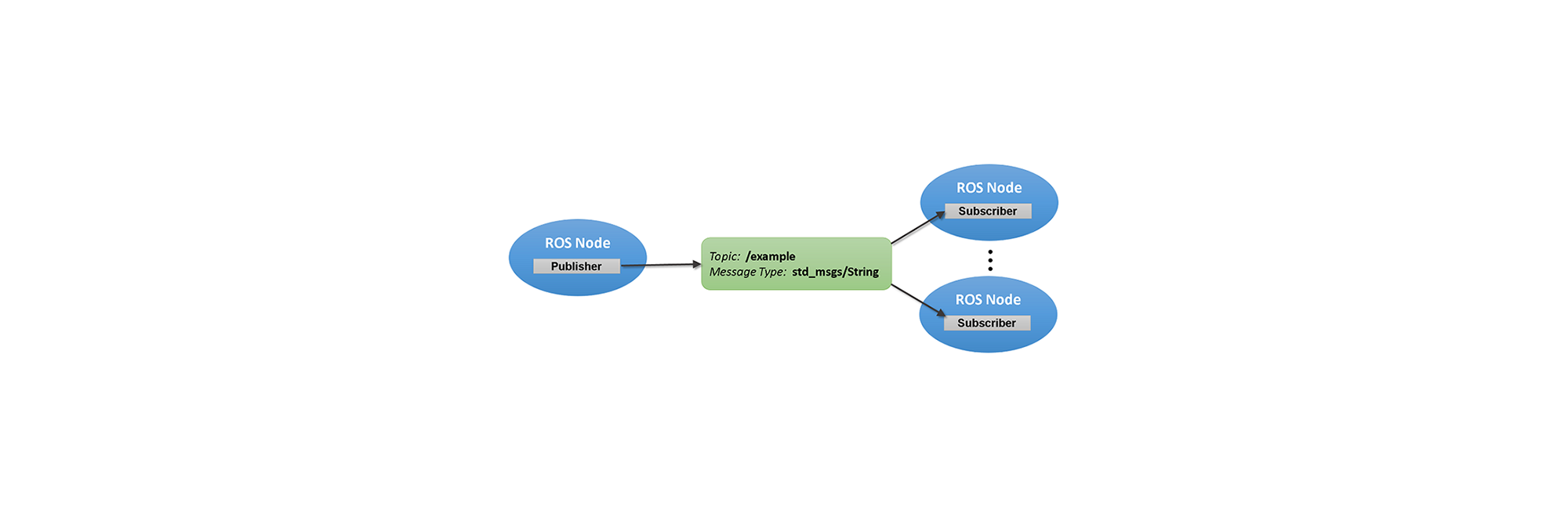 ROS Exchange Data With ROS Publishers And Subscribers ros-exchange-data-with-ros-publishers-and-subscribers