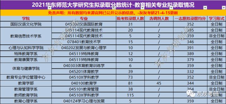 2021年華東師範大學總共錄取統考生3584人 計算機科學與技術學院,軟件