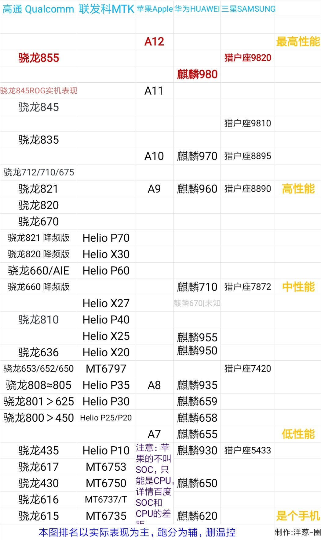 手机SOC(CPU)综合性能天梯图9.3.10版 - 哔哩哔哩