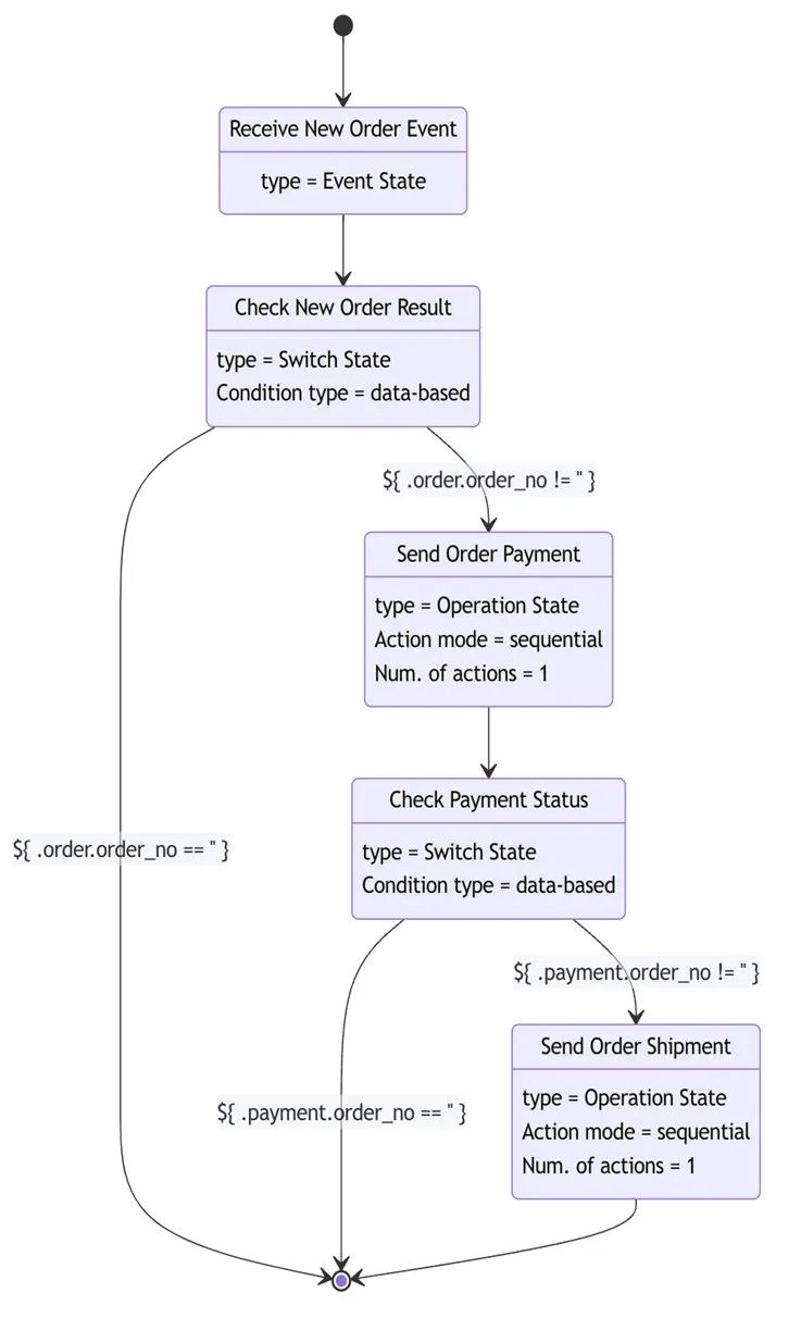 EventMesh发布由腾讯贡献的CNCF Serverless Workflow Engine实现 - 哔哩哔哩