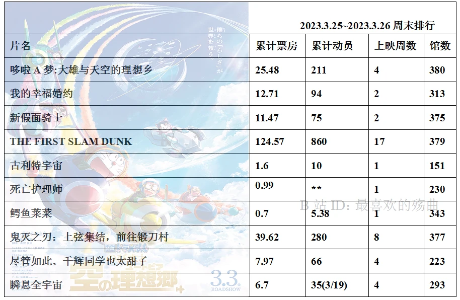 023年度日本动画电影票房整理9"
