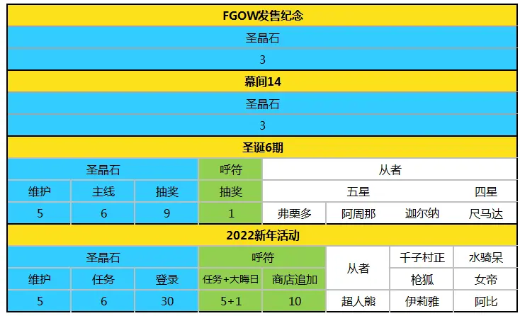 Fgo国服发放进度碎片之后的圣晶石获取情况 截至22新年 哔哩哔哩