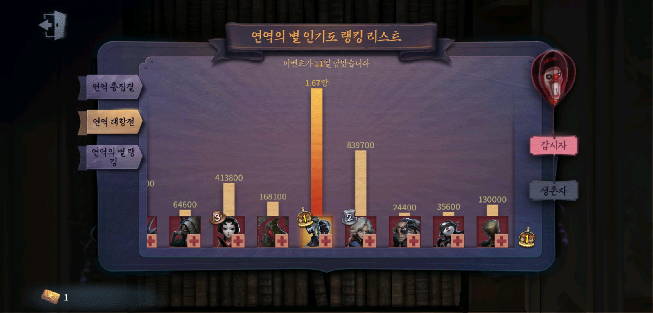 【第五人格】国际服各人物人气对比