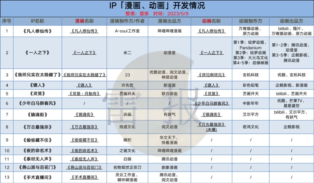 《一人之下》《灵笼》等13部网文动漫改编盘点，平台发力大IP ？