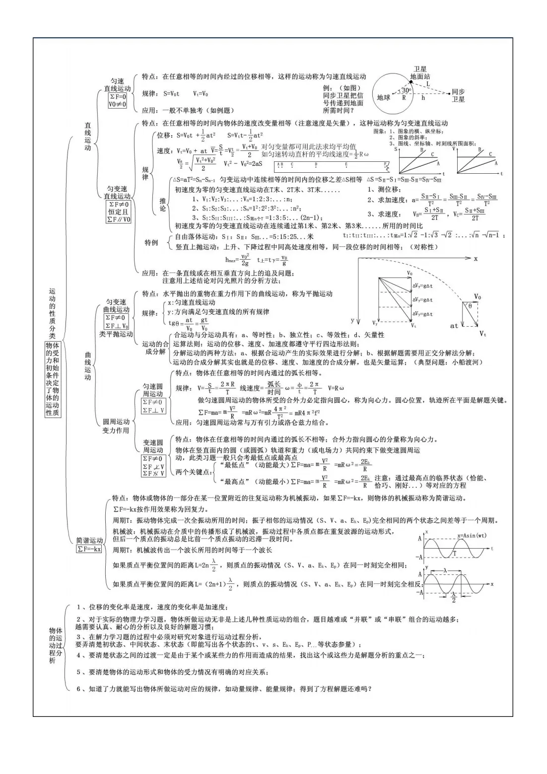 高三物理思维导图!专题知识点,串联清晰的简单介绍 高三物理思维导图!专题知识点,串联清晰的简单介绍