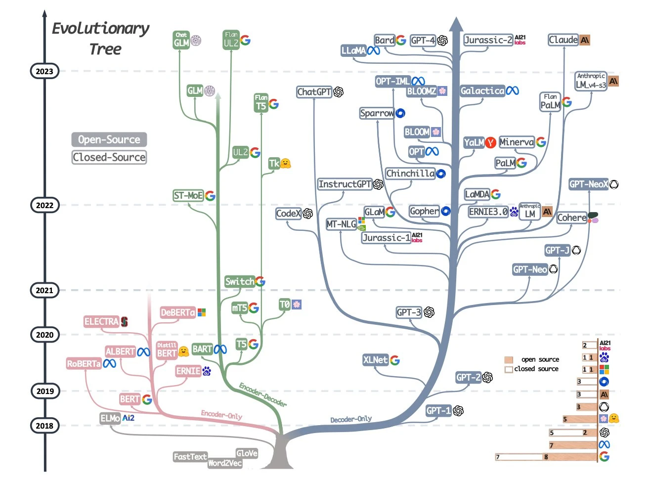 open ai chatgpt的技术发展过程evolutionary tree 哔哩哔哩