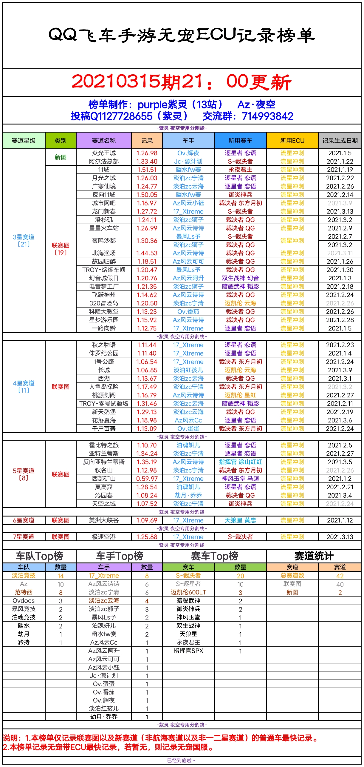 本文为我原创 榜单 国服记录 全服记录 qq飞车手游