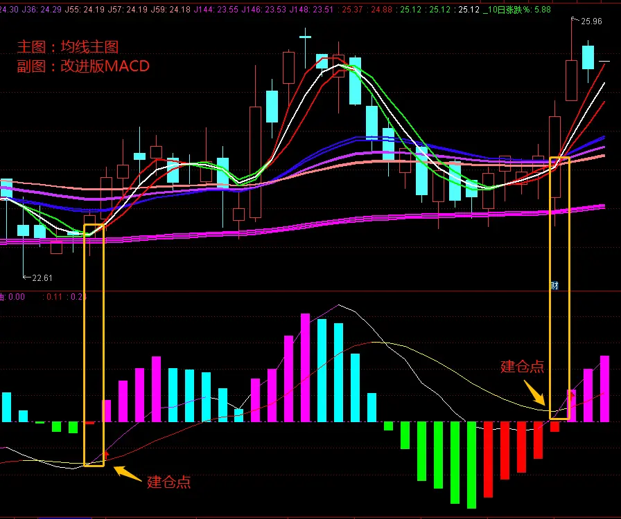 通达信精选指标 均线主图 改进版macd 短期平滑均线 长期加权均线的组合 判断形态 哔哩哔哩