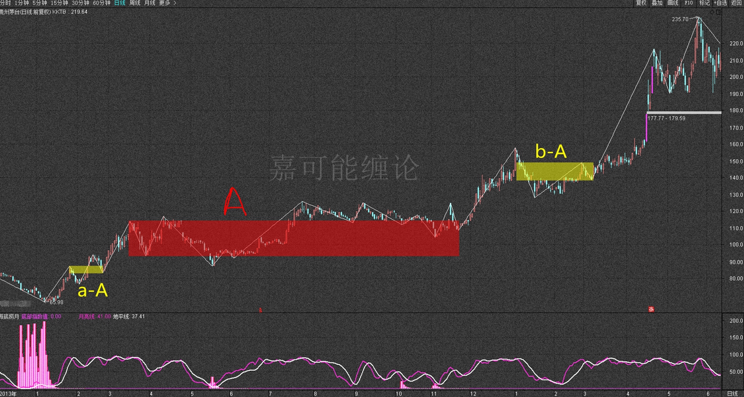 【嘉可能】股市入门学习《缠论 唯一结果:走势