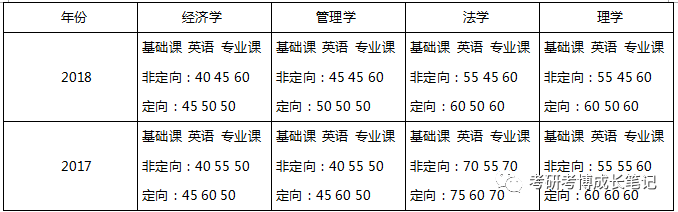 中央財經大學國民經濟學考博歷年真題資料,參考書分數線,專業課複習