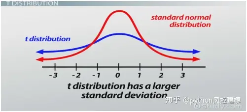T分布在医药领域应用 Python建模 哔哩哔哩