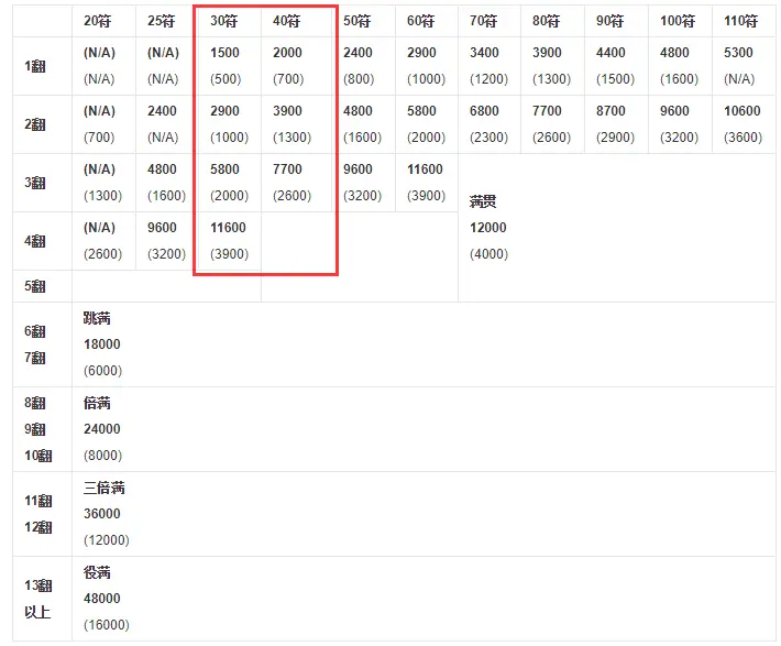 大叔日麻小讲堂 日麻分数计算与相关规则 哔哩哔哩