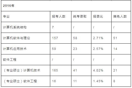 【择校】复旦大学 计算机考研院校详情汇总(2