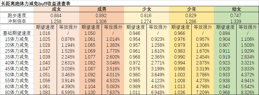 原神 全体型角色移速测试 全面计算速度和体力buff收益 哔哩哔哩