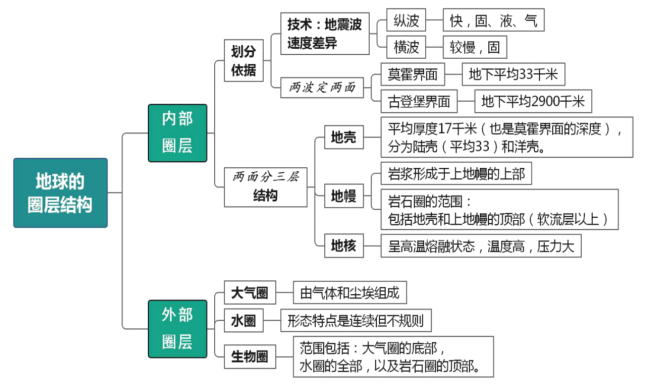 第三节 地球的圈层结构