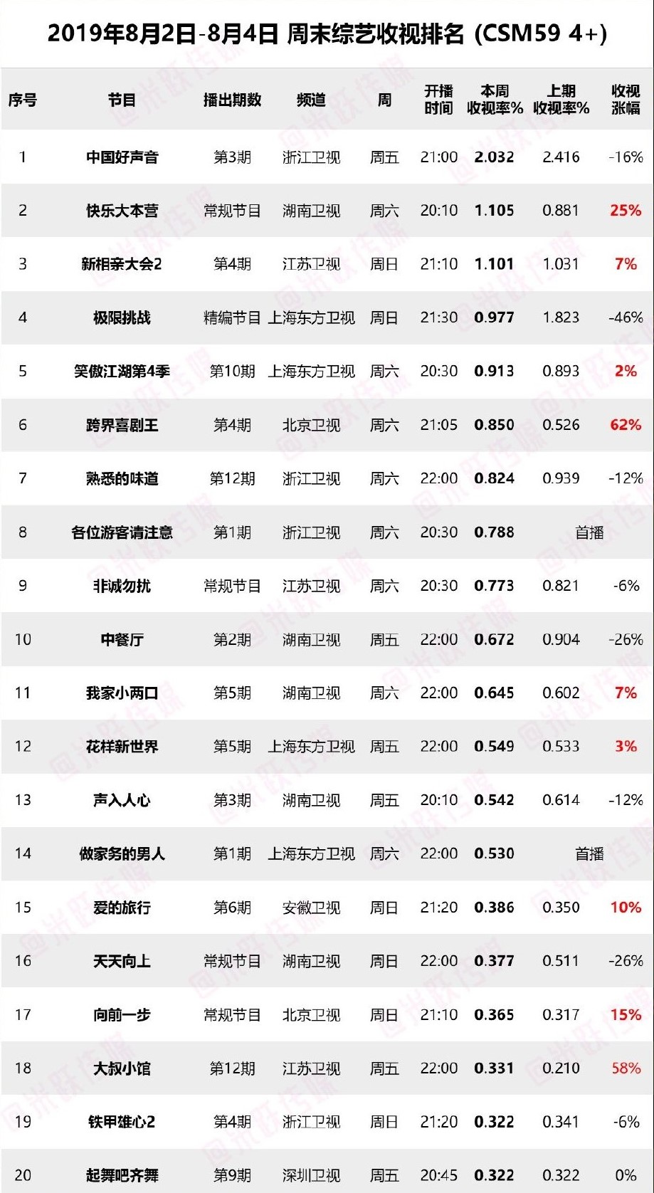 上周末综艺收视率出炉,《极挑5》收官排名暴跌