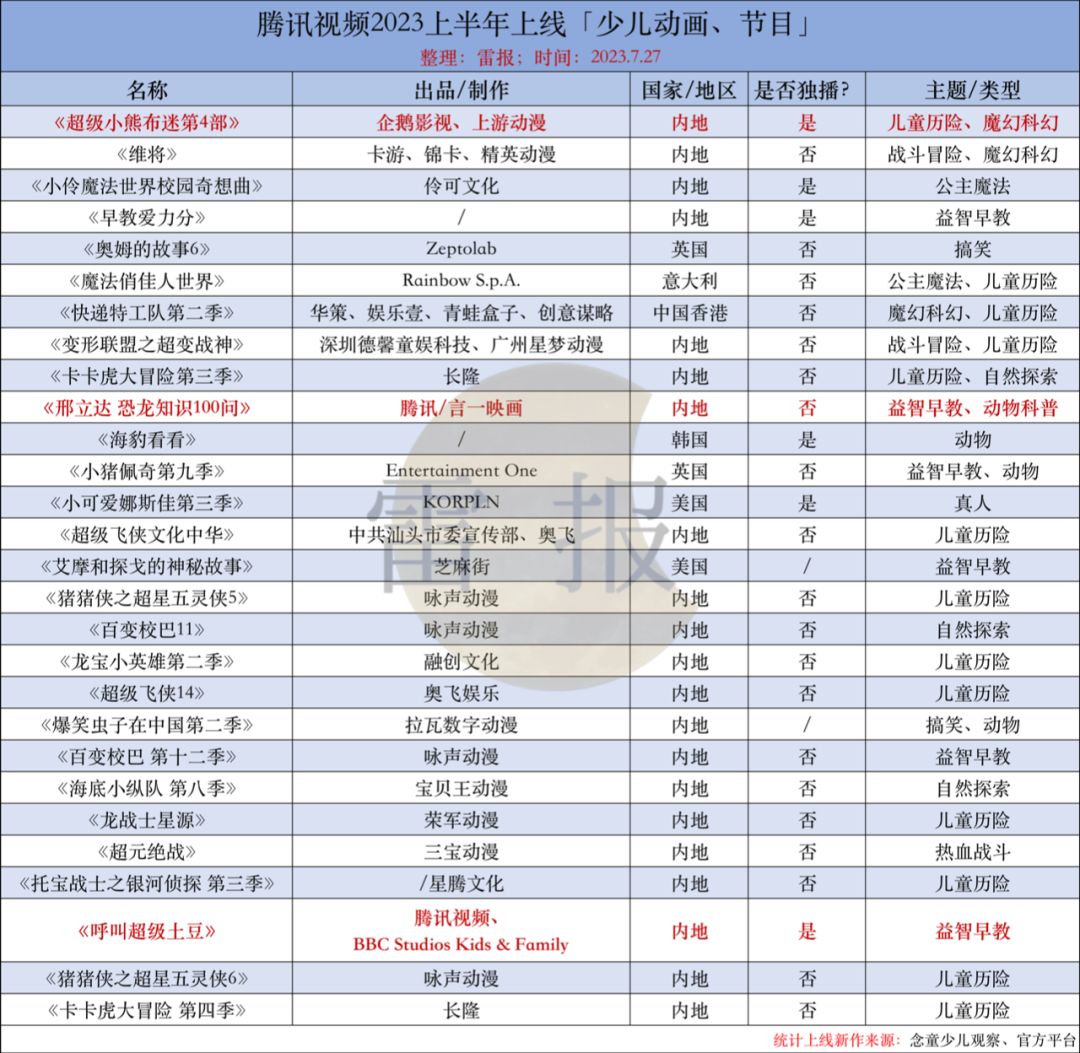 少儿动画半年盘点：四大平台独播47部，出品18部，哪些表现突出？