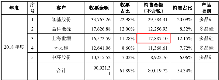 施正荣卷土重来进军A股,亚洲硅业IPO进程扑朔迷离 公司 第7张-壹财信 施正荣卷土重来进军A股,亚洲硅业IPO进程扑朔迷离