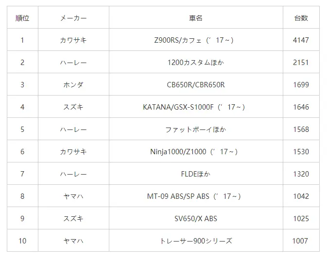 19年日本摩托车销量榜出炉川崎ninja400位居第二 哔哩哔哩