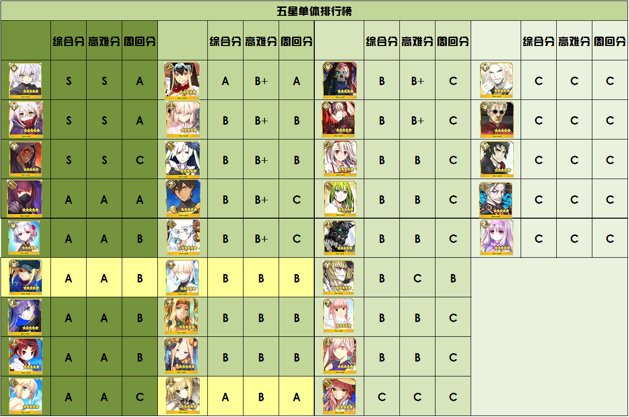 FGO五星从者排行榜更新,堂堂蓝拐竟被二星带