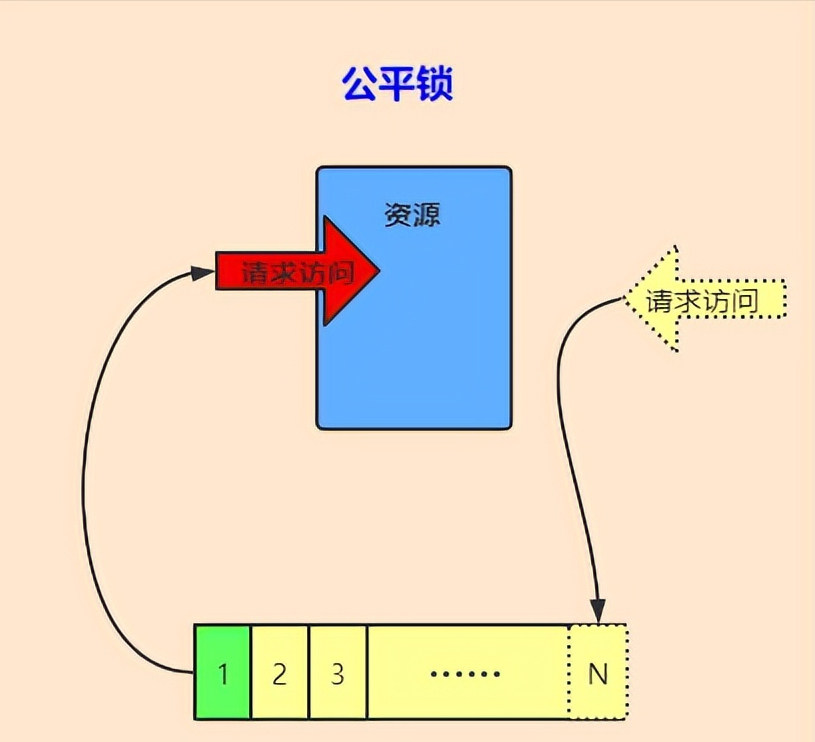 一文彻底搞懂Java中的21种锁