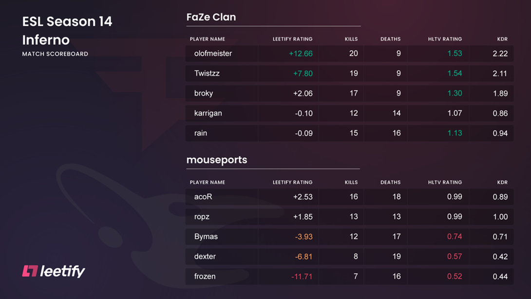  cs go leetify rating 