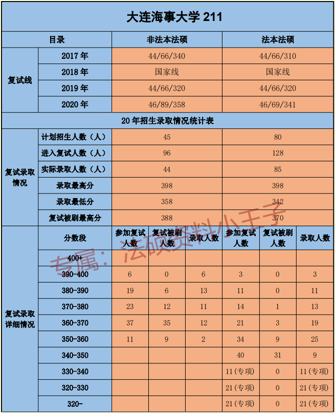 2021年大连海事大学法硕复试线、大连海事大学法硕复试录取情况、大连海事大学法硕复试 - 哔哩哔哩